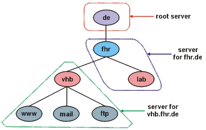 Figure 4.1 Hierarchical organization of the DNS.