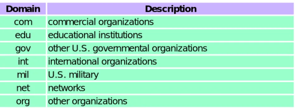 Figure 4.2 lists the normal classification of the seven generic domains. 