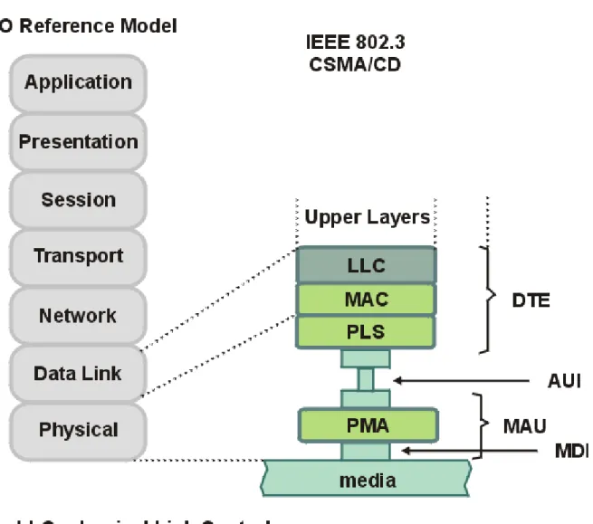 Figure 2.1  IEEE 802.3 Service Specifications