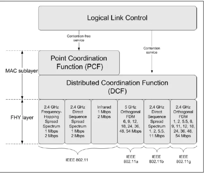 Figure 7: IEEE 802.11 Protocol architecture    