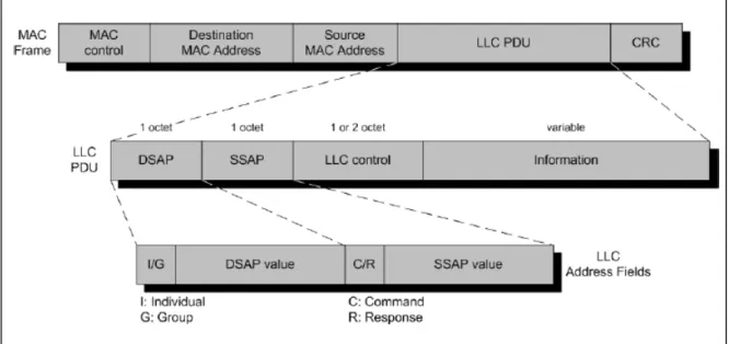 Figure 3: LLC PDU in a generic frame format    