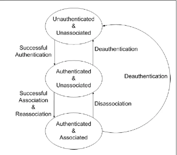 Figure 6: Authentication &amp; Association procedure    