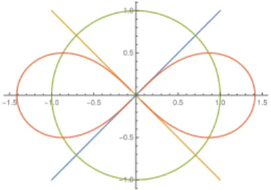 Abbildung 10: Lemniskate mit Einheitskreis und Winkelhalbierenden