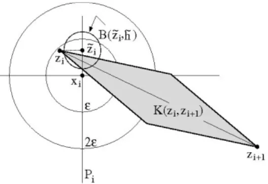 Figure 1. The intersection of the doubly conical re- re-gion K(z i , z i+1 ) with the plane P i is contained in the ball B( z ˜ i , h)˜ ⊂ B(x i ,2ε).