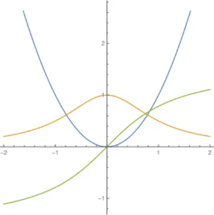 Abbildung 15: x 7→ x 2 , x 7→ arctan x, x 7→ 1/(1 + x 2 ).