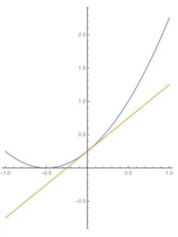 Abbildung 16: f(1/2 + h) = (1/2 + h) 2 und Linearisierung h 7→ 1/4 + h f¨ ur f (x) = x 2 Allgemeiner ergibt sich: Sind k ∈ N und f(z) = z k f¨ ur z ∈ C , so gilt