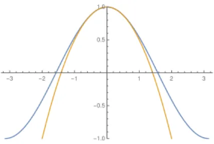 Abbildung 4: cos und T 3 (cos, 0) auf (−π, π).