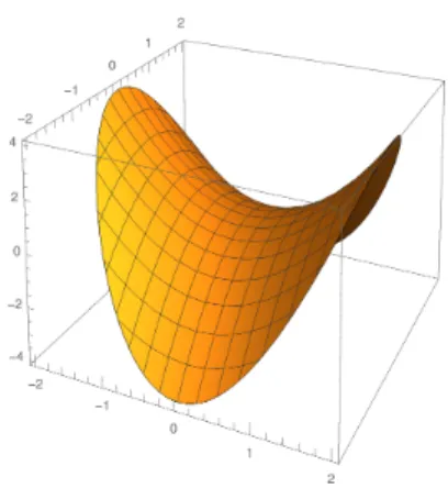 Abbildung 7: f (x, y) = x 2 − y 2 f¨ ur |x|, |y| ≤ 1 Bemerkung und Definition 4.27 Ist A ∈ R d×d symmetrisch, so heißt A