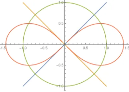 Abbildung 9: Lemniskate mit Einheitskreis und Winkelhalbierenden