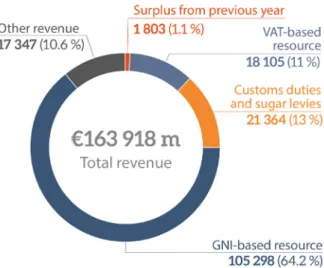 Figure 5 – EU revenue in 2019 
