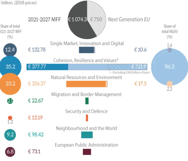 Figure 6 – 2021-2027 multiannual financial framework and Next Generation EU (NGEU) by  heading 