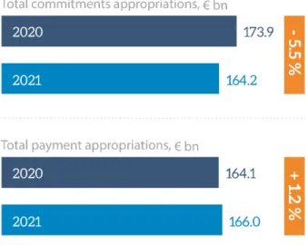 Figure 7 – Total commitment and payment appropriations, EU budgets for 2020 and 2021. 