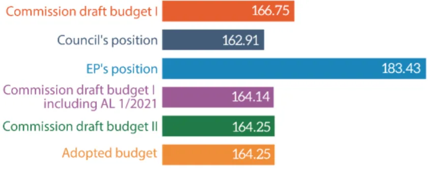 Figure 8 – 2021 EU budget (commitments, € billion, current prices) 