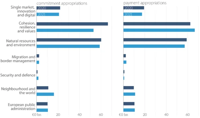 Figure 9 –  A comparison of EU budgets in 2020* and 2021 (commitment and payment  appropriations, € billion) 