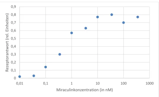 Abb. 3: Rezeptorantwort in Abhängigkeit von der Miraculinkonzentration   (nM: nano Mol = 10 -9  Mol/Liter) 