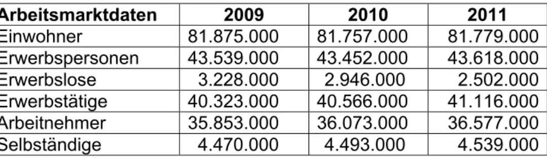 Tabelle 1  Arbeitsmarktdaten 2009  2010  2011  Einwohner   81.875.000 81.757.000 81.779.000  Erwerbspersonen   43.539.000 43.452.000 43.618.000  Erwerbslose   3.228.000   2.946.000  2.502.000  Erwerbstätige   40.323.000 40.566.000 41.116.000  Arbeitnehmer 