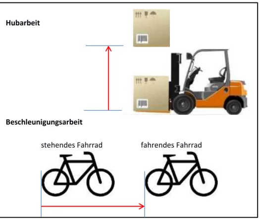 Abb. 1: Darstellung der Hubarbeit (oben) am Beispiel einer von einem Gabelstapler  gehobenen  Kiste  und  der  Beschleunigungsarbeit  (unten)  am  Beispiel  eines  anfahrenden Fahrrades 