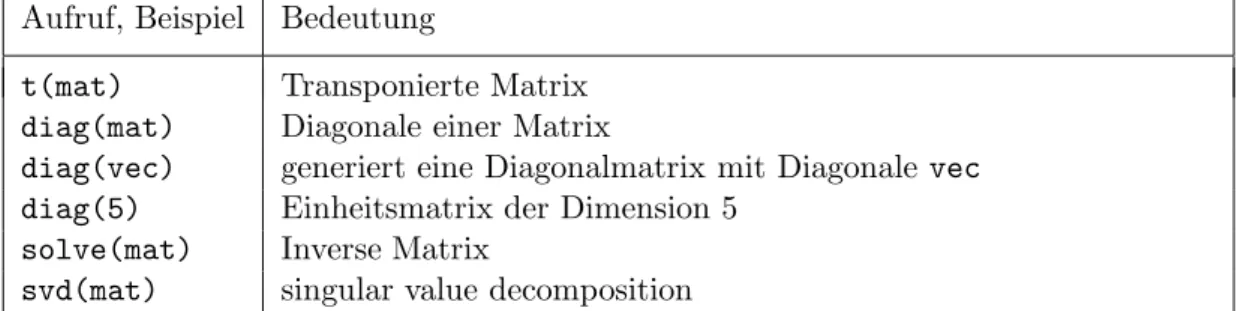 Tabelle 2.6.k: Wichtige Funktionen f¨ur Matrizen