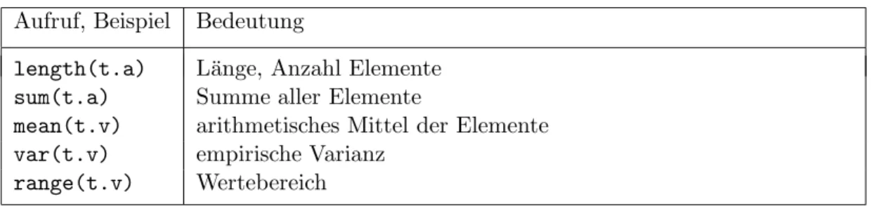 Tabelle 2.3.: Wichtige Funktionen f¨ur numerische Vektoren Alphanumerische Vektoren. Wie jede Programmiersprache kann auch S mit