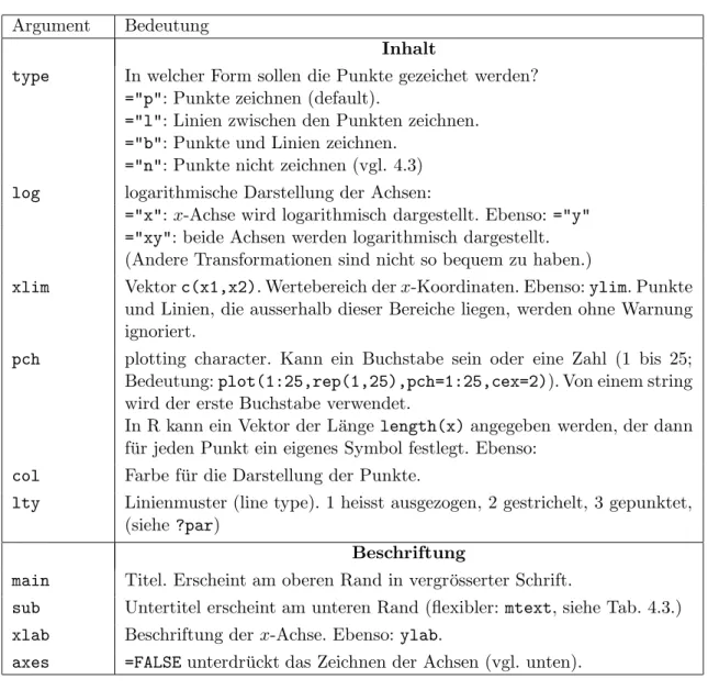 Tabelle 4.1.: Argumente von grafischen high-level Funktionen