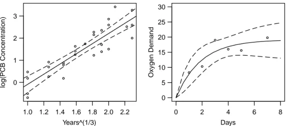 Figure 3.g: Left: Confidence band for an estimated line for a linear problem. Right: Confidence band for the estimated curve hhx, θi in the oxygen consumption example.