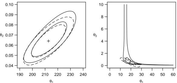 Figure 4.c: Nominal 80 and 95% likelihood contures (——) and the confidence ellipses from the asymptotic approximation (– – – –)