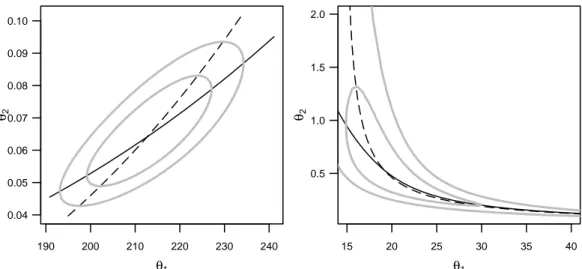 Figure 5.c: Likelihood profile traces for the Puromycin and oxygen consumption examples, with 80%- and 95% confidence regions (gray curves).