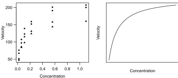 Figure 1.d: Puromycin Example. (a) Data ( • treated enzyme; △ untreated enzyme) and (b) typical course of the regression function.