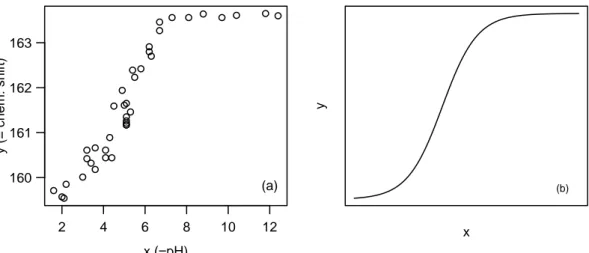 Figure 1.f: Membrane Separation Technology.(a) Data and (b) a typical shape of the regression function.