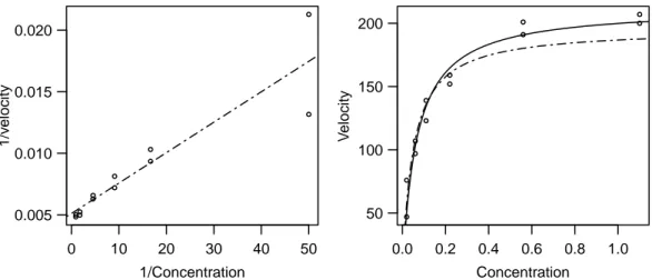 Figure 2.h: Puromycin Example. Left: Regression line in the linearized problem. Right: Re- Re-gression function hhx; θi for the initial values θ = θ (0) ( ) and for the least squares estimation θ = θ b (——–).