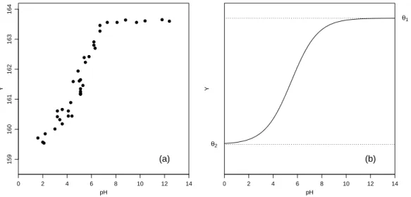 Abbildung 1.1.f: Beispiel Membrantrenn-Technologie. (a) Daten und (b) ein typischer Ver- Ver-lauf der Regressionsfunktion.