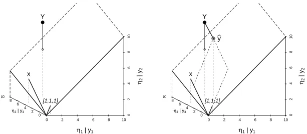 Abbildung 1.2.c: Geometrische Veranschaulichung der einfachen linearen Regression. Die Werte von η 