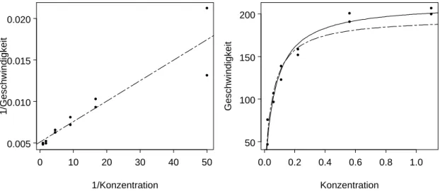 Abbildung 1.3.c: Beispiel Puromycin. (a) Regressionsgerade im linearisierten Problem.