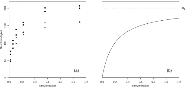 Abbildung 1.1.d: Beispiel Puromycin. (a) Daten. • behandeltes Enzym; △ unbehan- unbehan-delt) und (b) typischer Verlauf der Regressionsfunktion