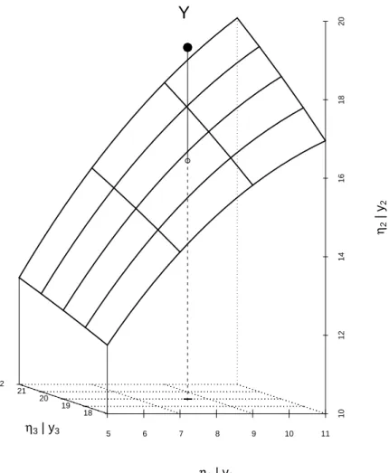 Abbildung 1.2.d: Geometrische Veranschaulichung der nichtlinearen Regression. Die Werte von ηhθ i = h h x.; θ 1 , θ 2 i f¨ ur varierende Parameter [θ 1 , θ 2 ] f¨ uhren zu einer  zweidimensio-nalen