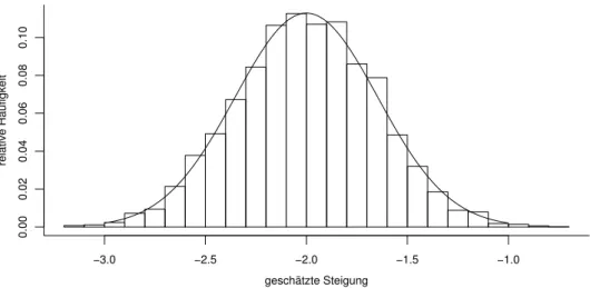 Abbildung 2.2.g: Simulierte und theoretische Verteilung der Sch¨atzung β b der Steigung h Wie gesagt, die Verteilungen der Sch¨atzungen lassen sich mit Hilfe der 