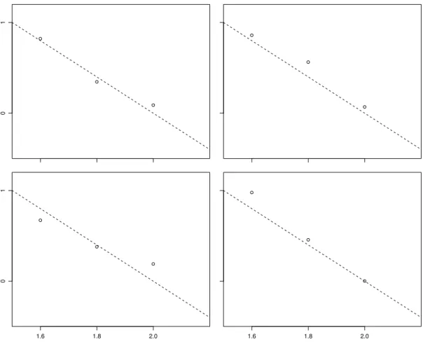 Abbildung 2.1.i: Vier simulierte Ergebnisse f¨ur drei Messungen gem¨ass dem Modell Y i = 4 − 2x i +E i 