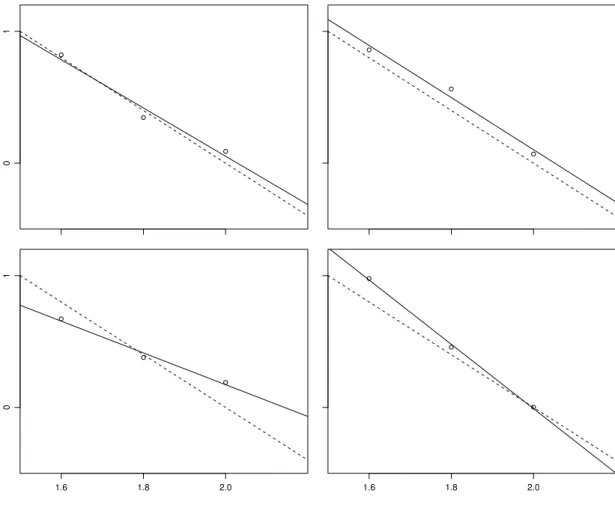 Abbildung 2.2.e: Vier simulierte Ergebnisse f¨ur drei Messungen mit den gesch¨atzten (aus- (aus-gezogenen) Geraden