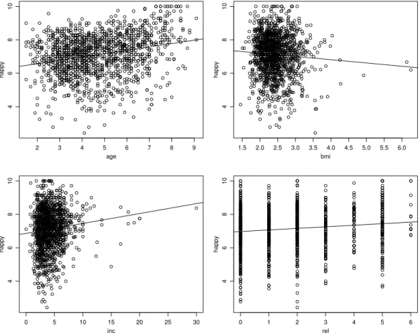 Figure 1 shows the scatterplots illustrating the simple regressions for four explanatory variables.