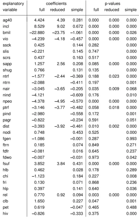 Table 2: Results of fitting a full multiple regression, a reduced model, and simple regression models