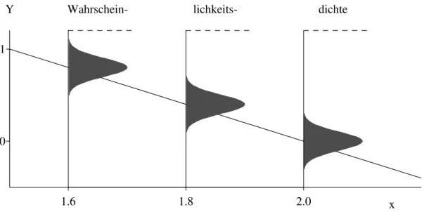 Abbildung 2.1.h: Veranschaulichung des Regressionsmodells Y i = 4 − 2x i + E i f¨ur drei Beobachtungen Y 1 , Y 2 und Y 3 zu den x -Werten x 1 = 1.6, x 2 = 1.8 und x 3 = 2