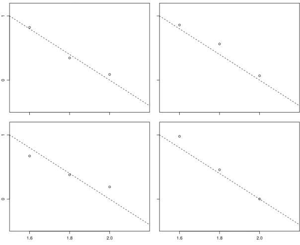 Abbildung 2.1.i: Vier simulierte Ergebnisse f¨ur drei Messungen gem¨ass dem Modell Y i = 4−2x i +E i 