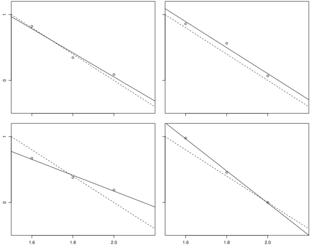 Abbildung 2.2.e: Vier simulierte Ergebnisse f¨ur drei Messungen mit den gesch¨atzten (aus- (aus-gezogenen) Geraden