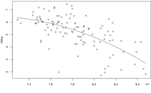 Abbildung 3.2.v zeigt die Anpassung dieses Modells im Beispiel der basischen B¨oden (Beobachtungen mit pH&gt; 8.5 wurden weggelassen).