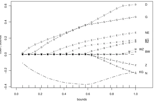 Abbildung 5.3.o: Lasso im Beispiel der Kernkraftwerke: standardisierte Koeffizienten in Abh¨angigkeit der relativen Schranke b