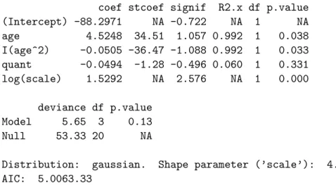 Tabelle 13.2.g: Ergebnisse der Tobit-Regression f¨ ur das Beispiel der Tobin-Daten mit quadrati- quadrati-scher Abh¨ angigkeit vom Alter.