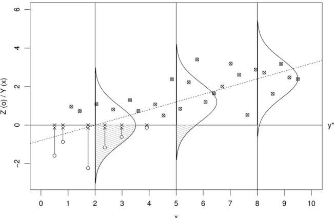 Abbildung 13.2.d veranschaulicht dieses Modell f¨ ur eine einfache Regression mit simulierten Daten