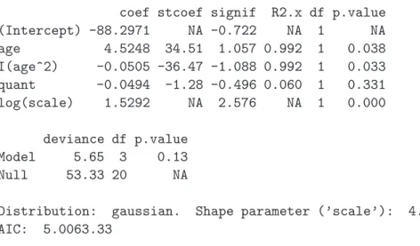 Tabelle 13.2.g: Ergebnisse der Tobit-Regression f¨ ur das Beispiel der Tobin-Daten mit qua- qua-dratischer Abh¨angigkeit vom Alter.
