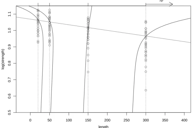 Abbildung 14.1.c: Ver¨anderung der Steigung im Beispiel der Reissfestigkeit von Fasern als Funktion von y f¨ ur die vier realisierten x -Werte