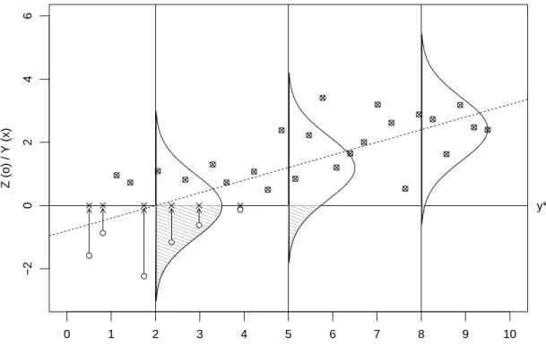 Abbildung 13.2.d veranschaulicht dieses Modell f¨ur eine einfache Regression mit simulier- simulier-ten Dasimulier-ten